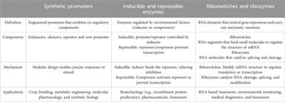 Advancing microbiota therapeutics: the role of synthetic biology in engineering microbial communities for precision medicine